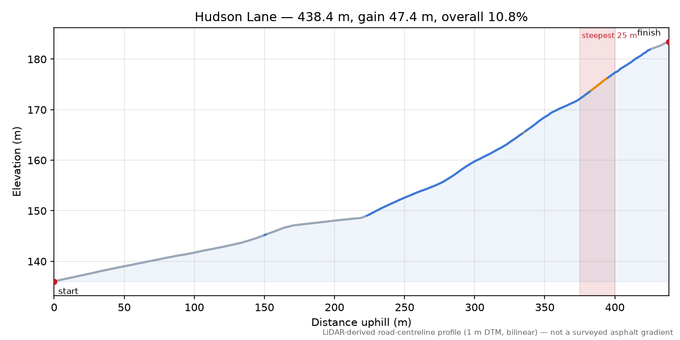 Hudson Lane elevation profile