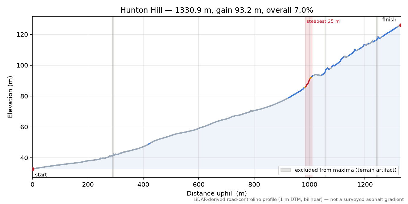 Hunton Hill elevation profile