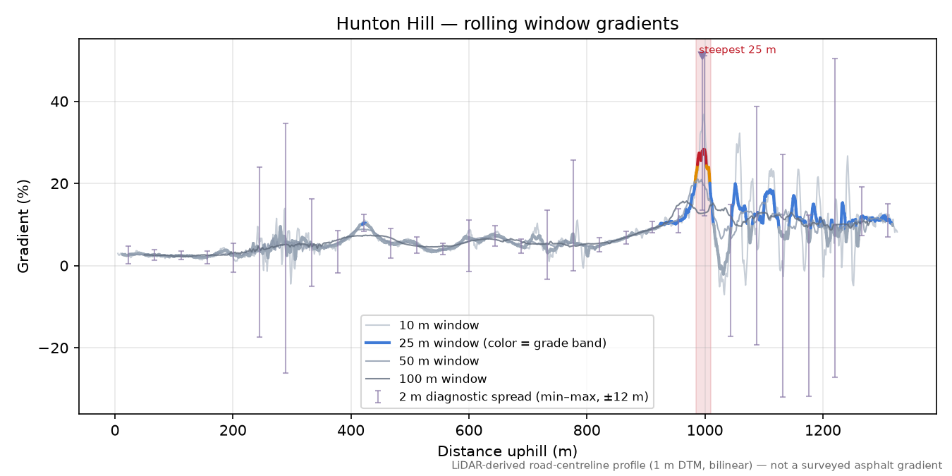 Hunton Hill rolling gradient profile
