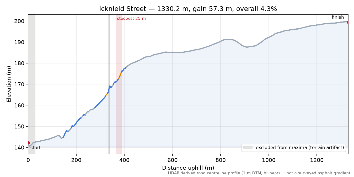 Icknield Street elevation profile