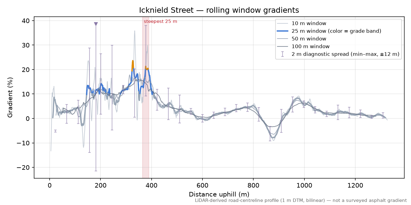 Icknield Street rolling gradient profile