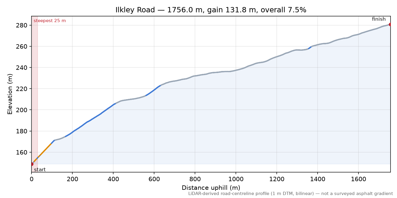 Ilkley Road elevation profile