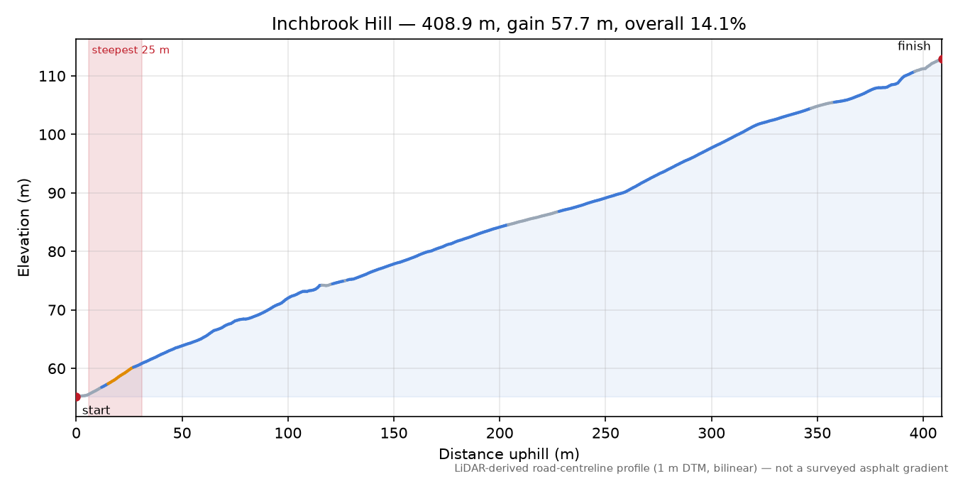 Inchbrook Hill elevation profile