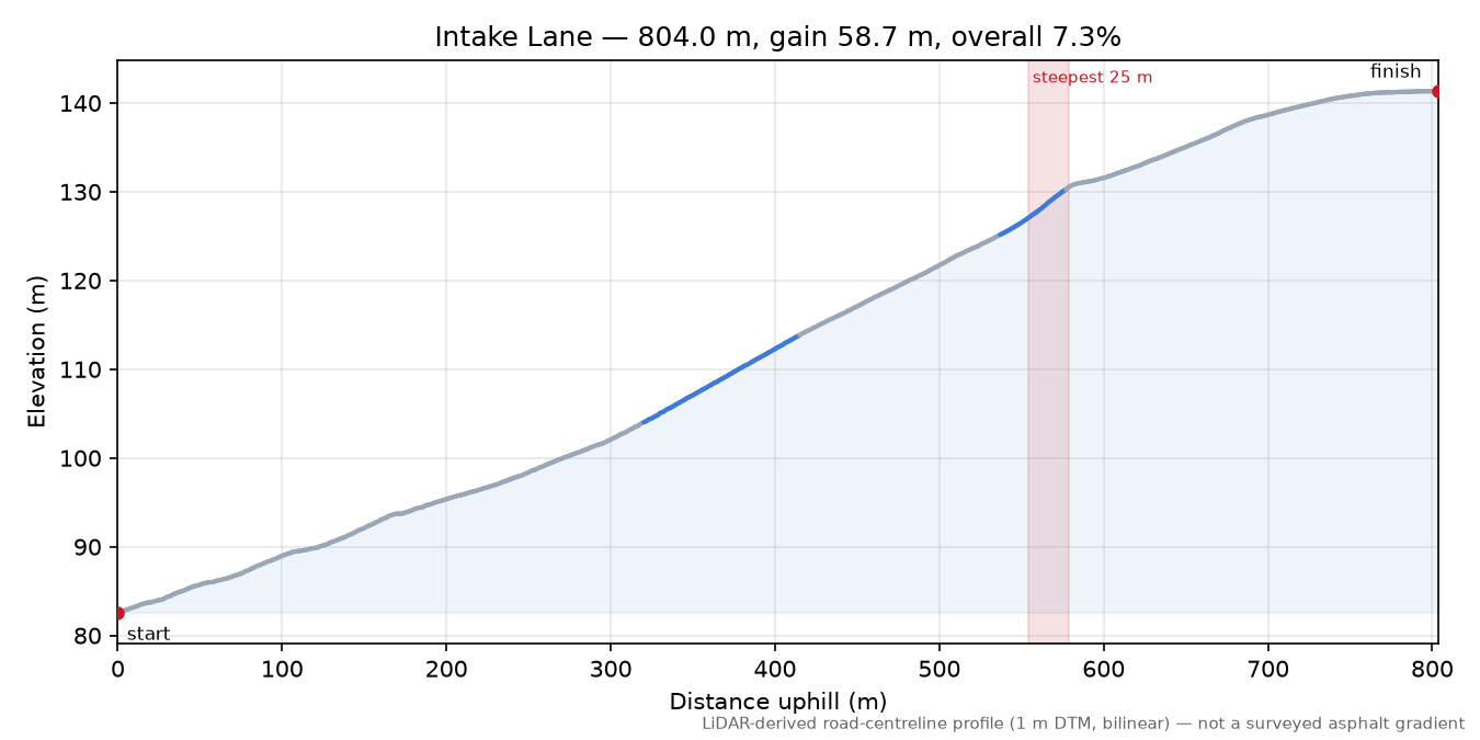 Intake Lane elevation profile