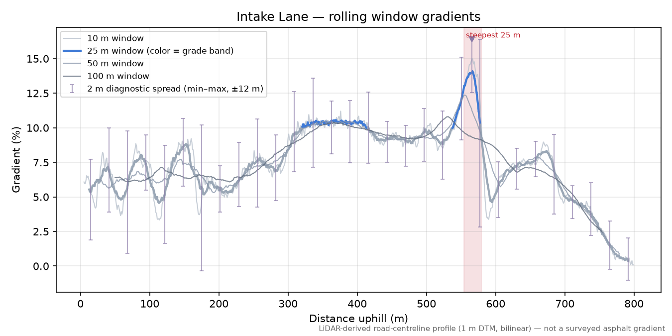Intake Lane rolling gradient profile