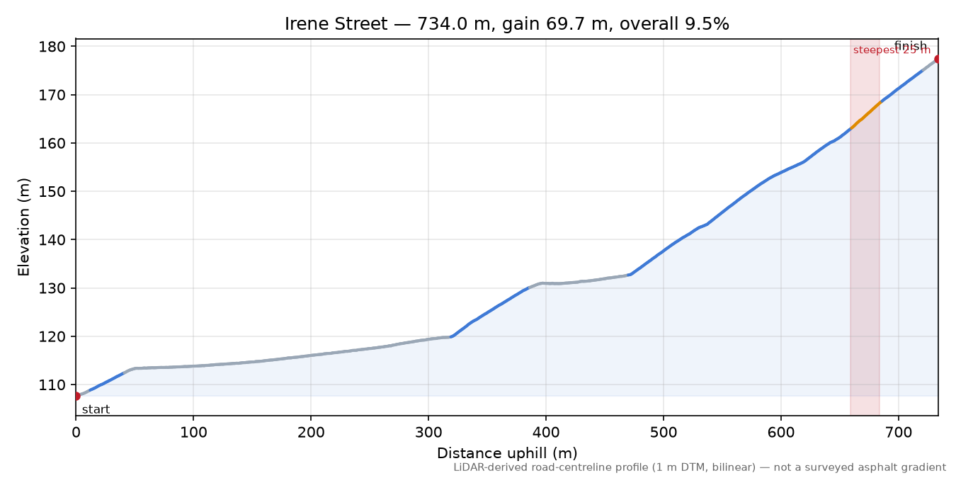 Irene Street elevation profile