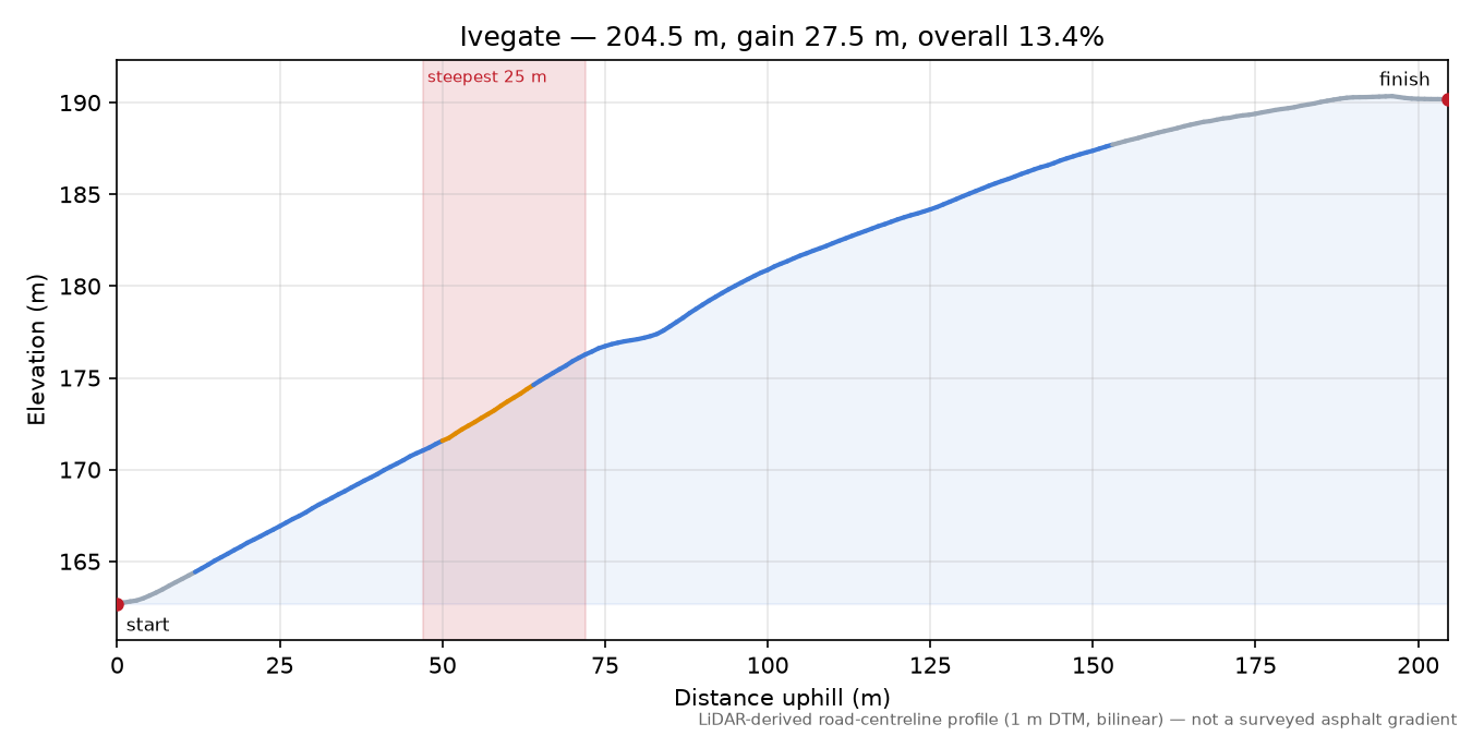 Ivegate elevation profile