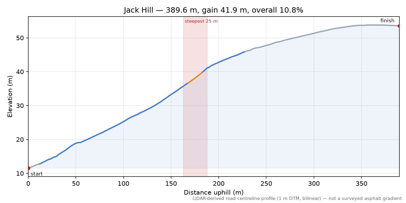 Jack Hill elevation profile