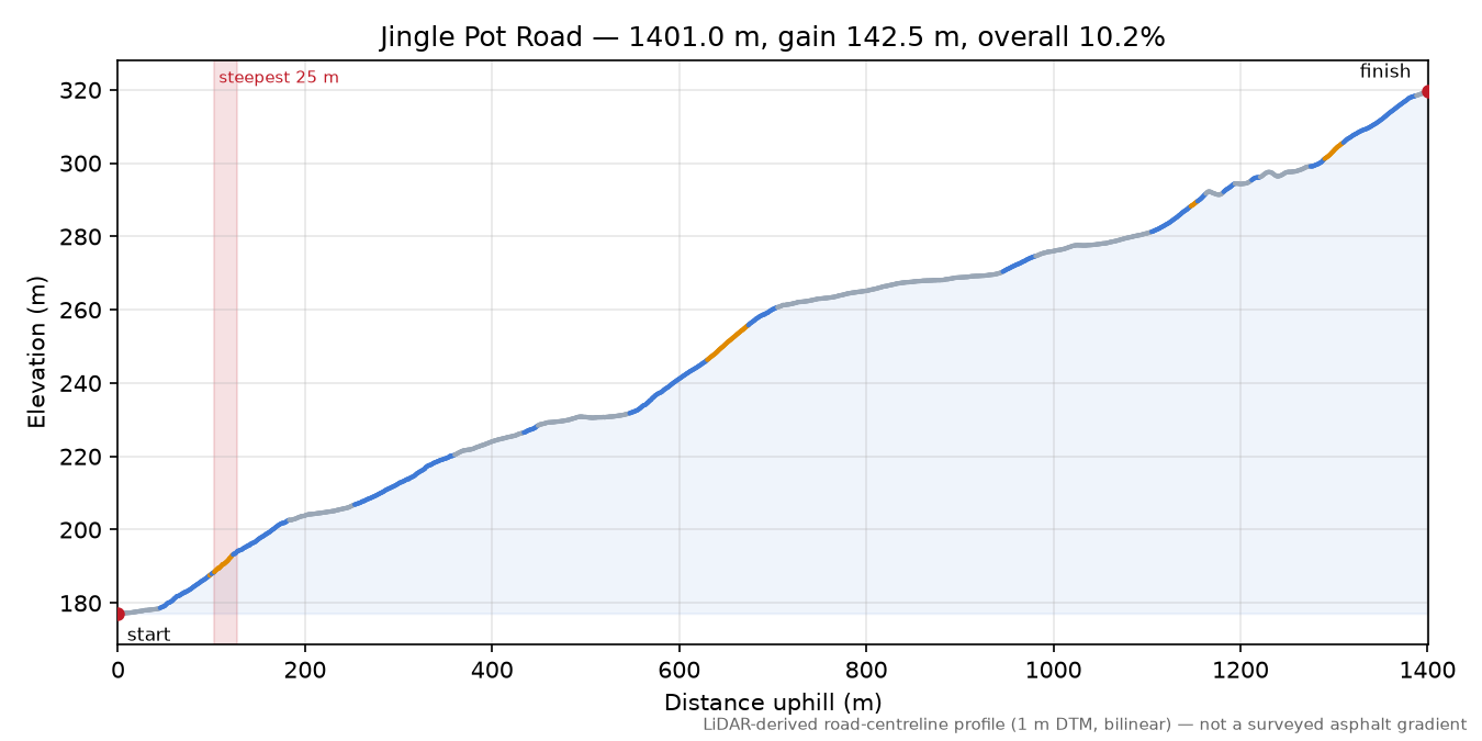 Jingle Pot Road elevation profile