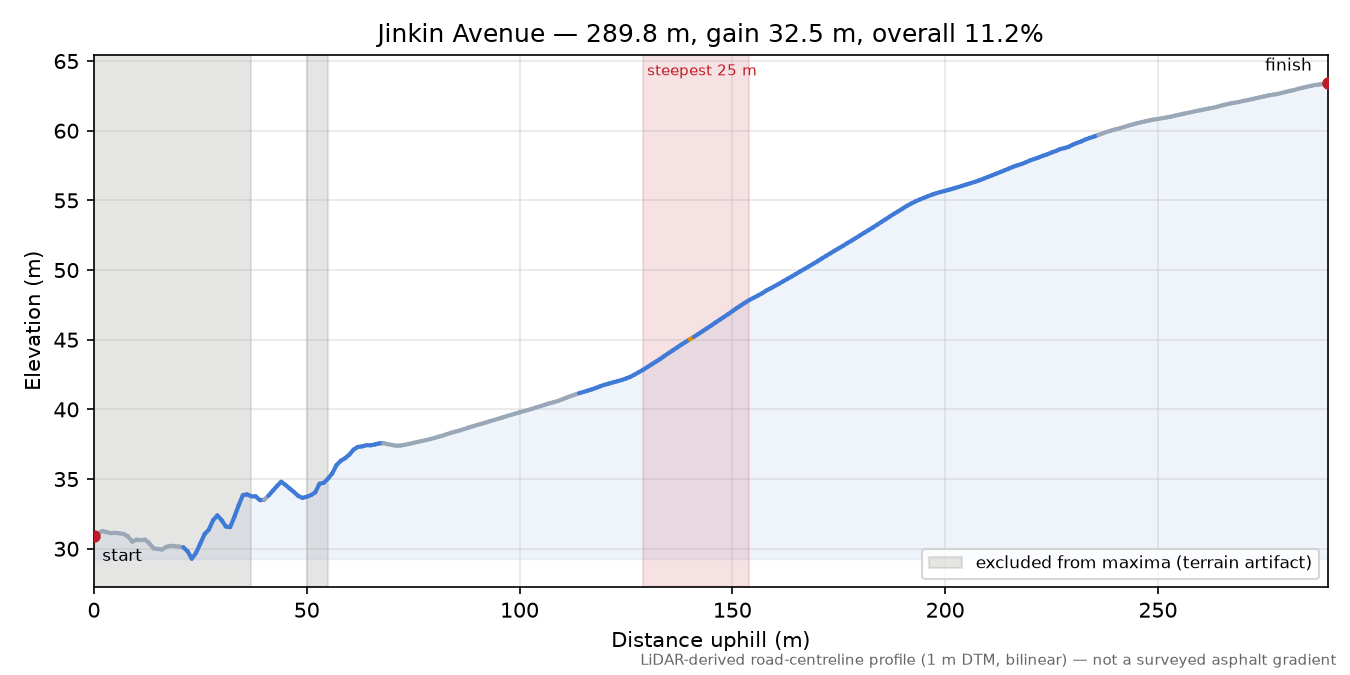 Jinkin Avenue elevation profile