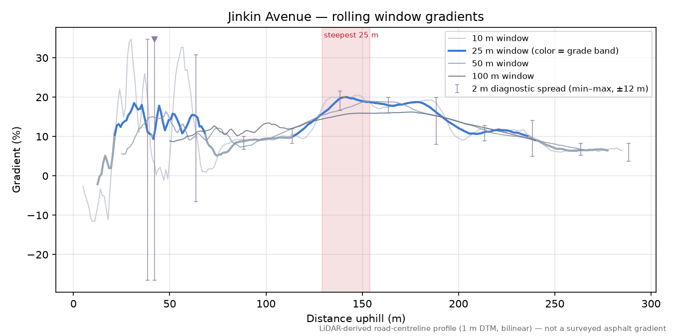 Jinkin Avenue rolling gradient profile