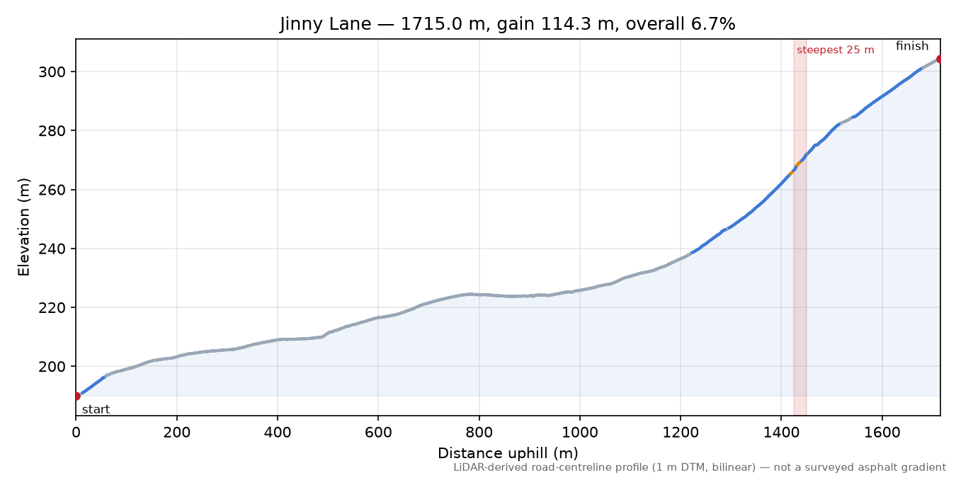 Jinny Lane elevation profile