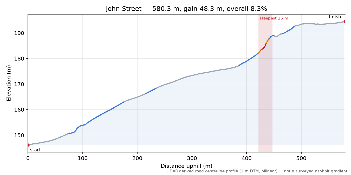 John Street elevation profile