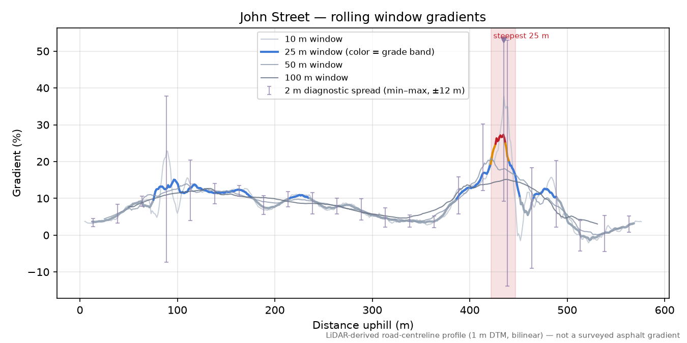 John Street rolling gradient profile