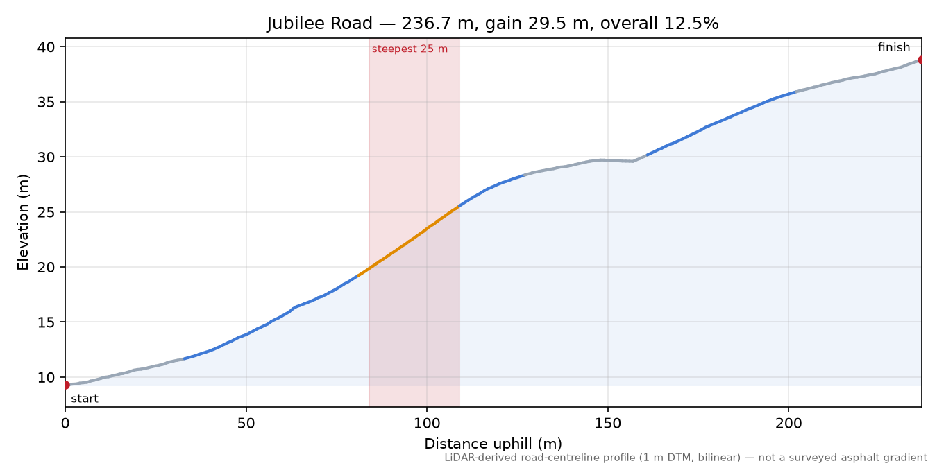 Jubilee Road elevation profile