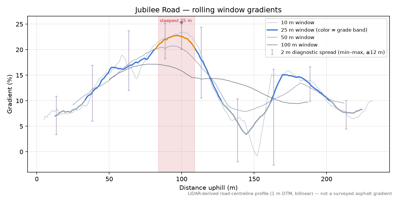 Jubilee Road rolling gradient profile