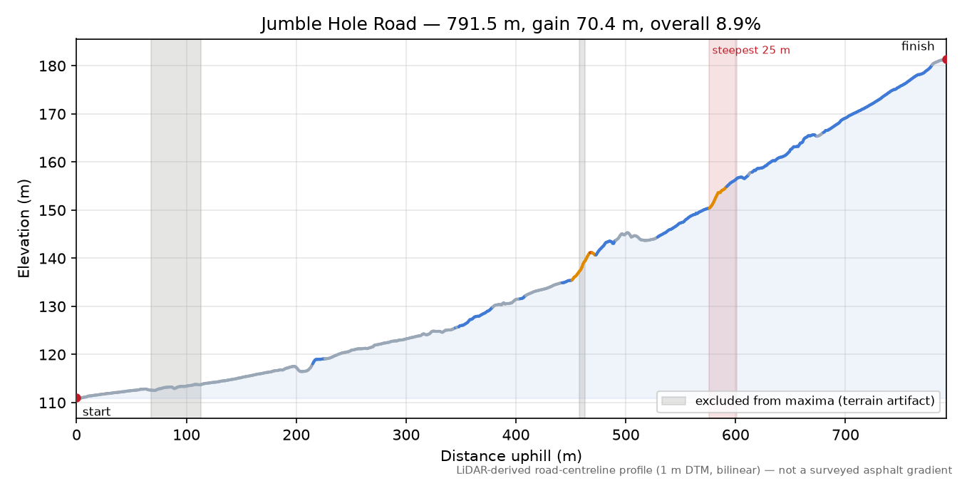 Jumble Hole Road elevation profile