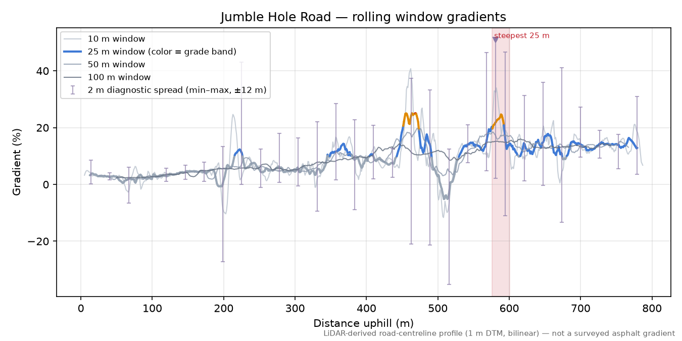 Jumble Hole Road rolling gradient profile