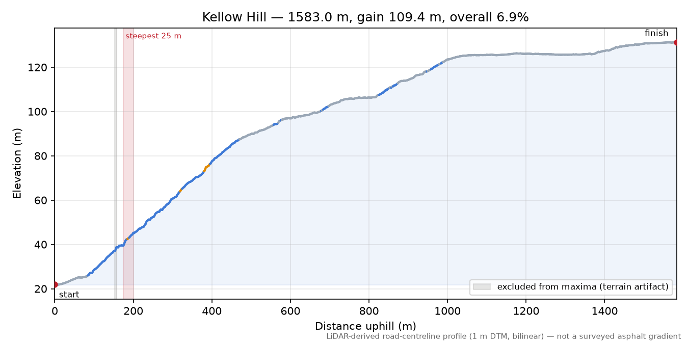 Kellow Hill elevation profile