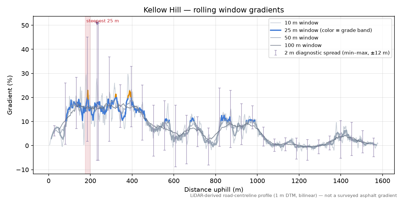 Kellow Hill rolling gradient profile