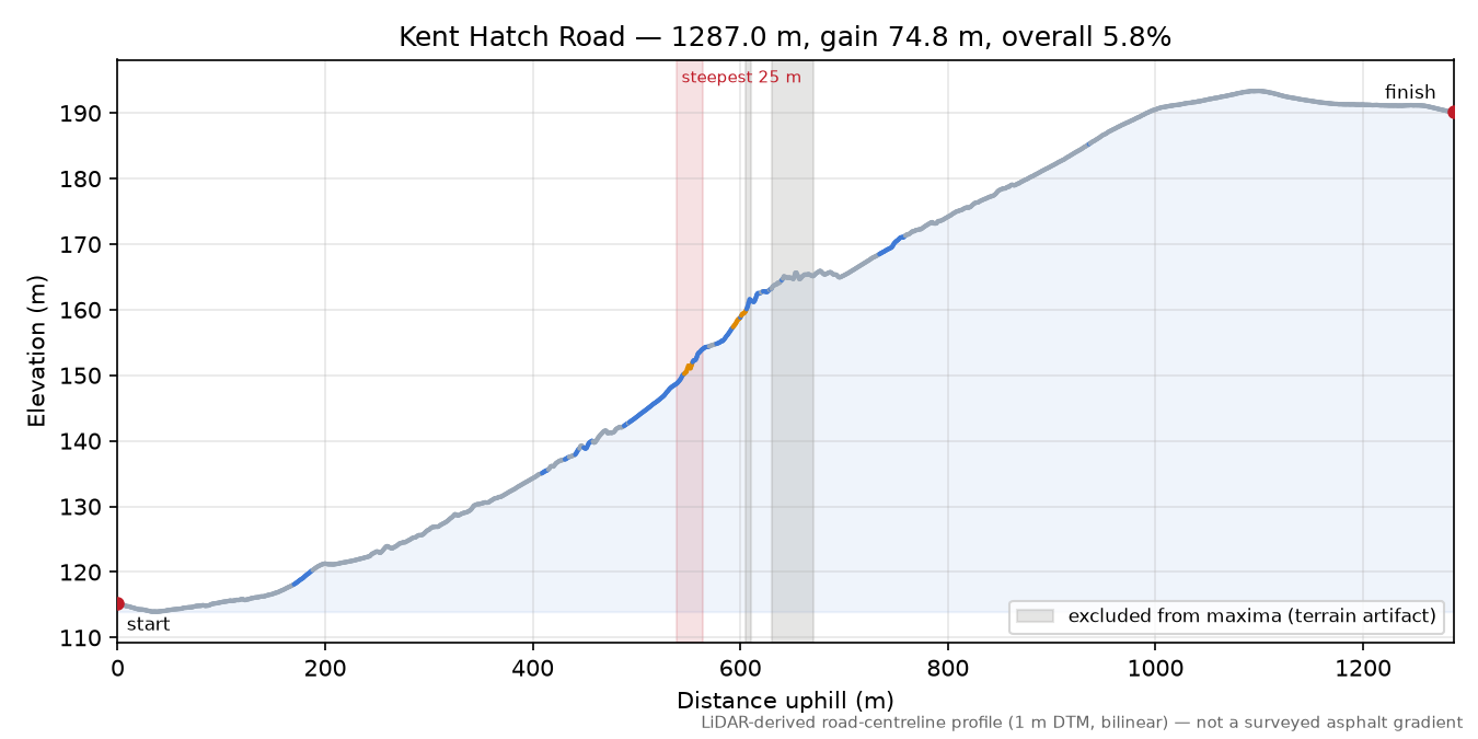 Kent Hatch Road elevation profile