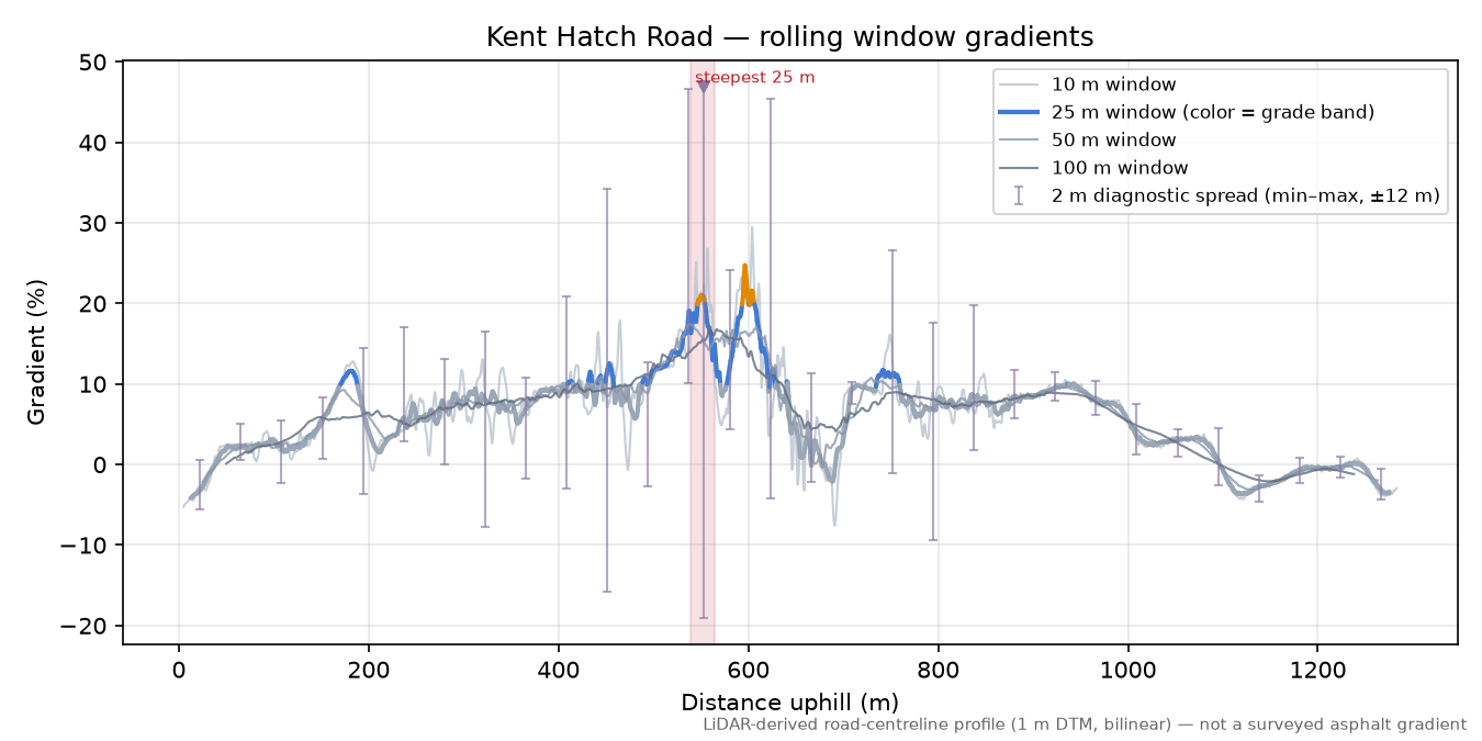 Kent Hatch Road rolling gradient profile
