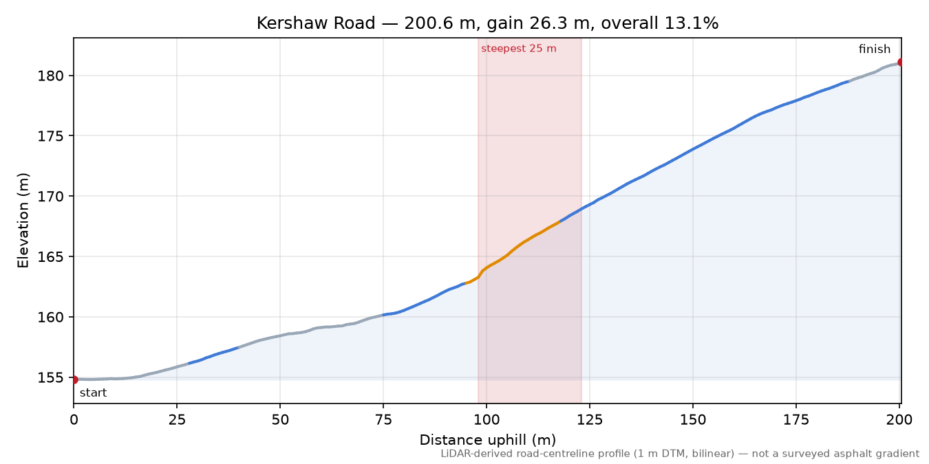 Kershaw Road elevation profile