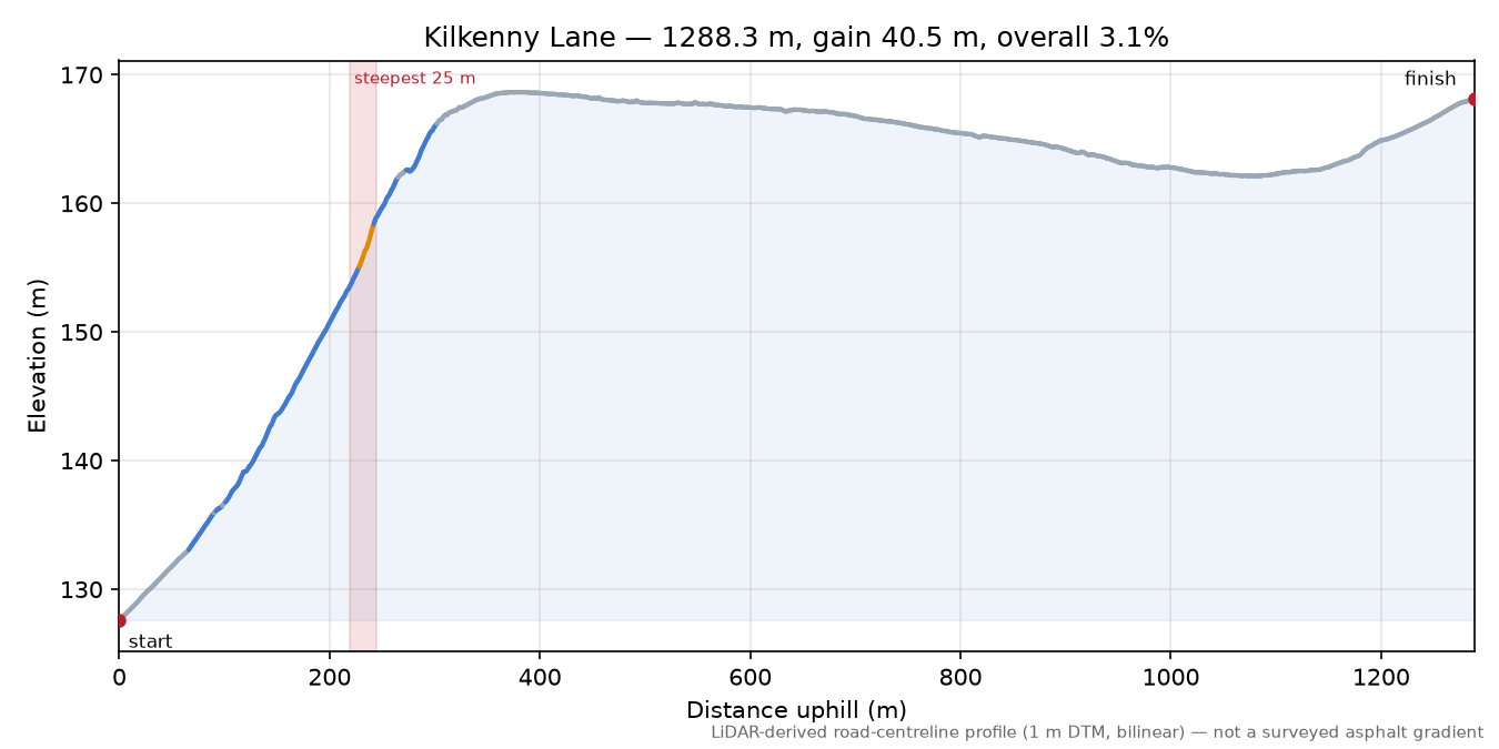 Kilkenny Lane elevation profile