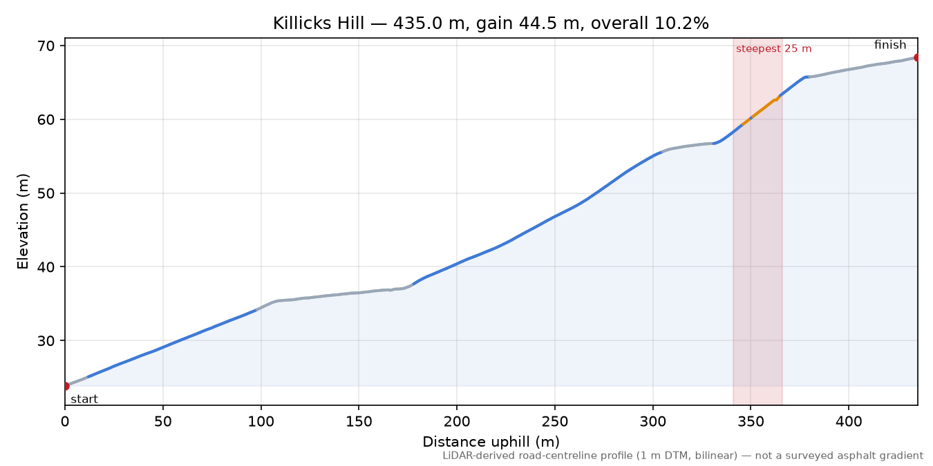 Killicks Hill elevation profile