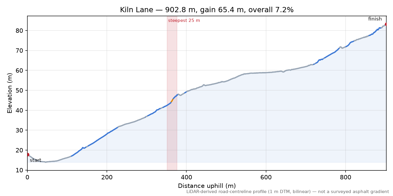 Kiln Lane elevation profile