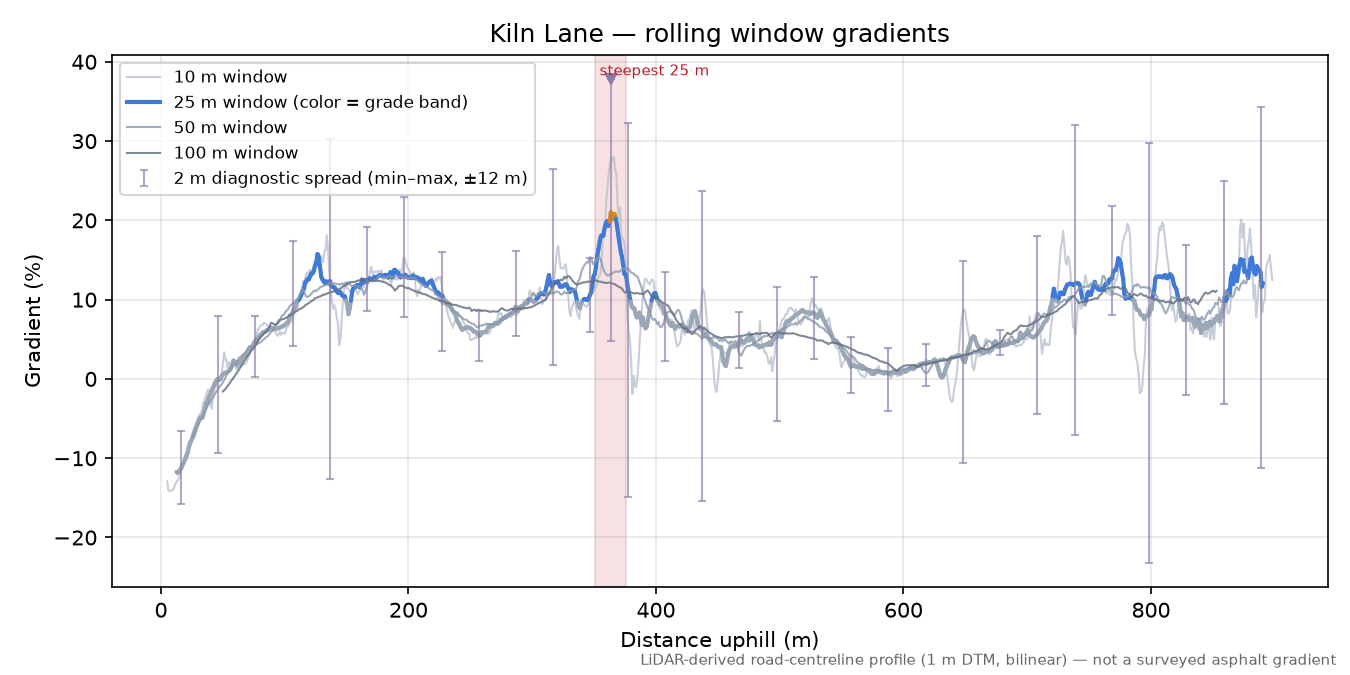 Kiln Lane rolling gradient profile