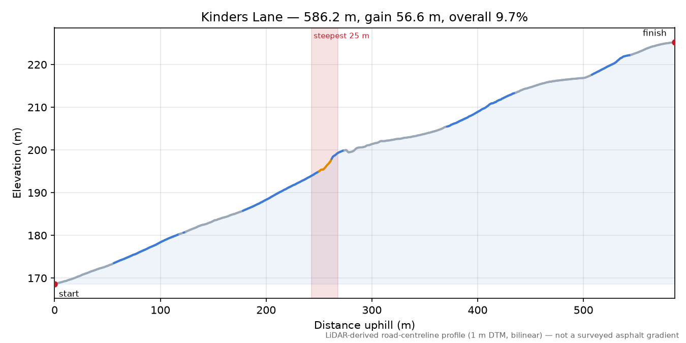 Kinders Lane elevation profile