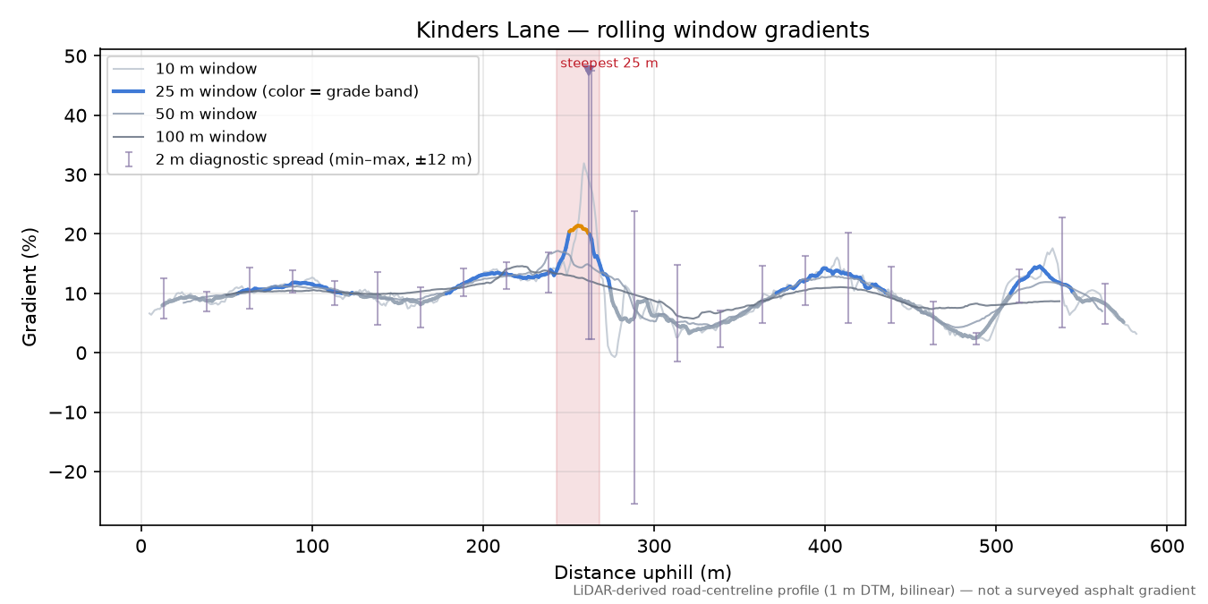 Kinders Lane rolling gradient profile