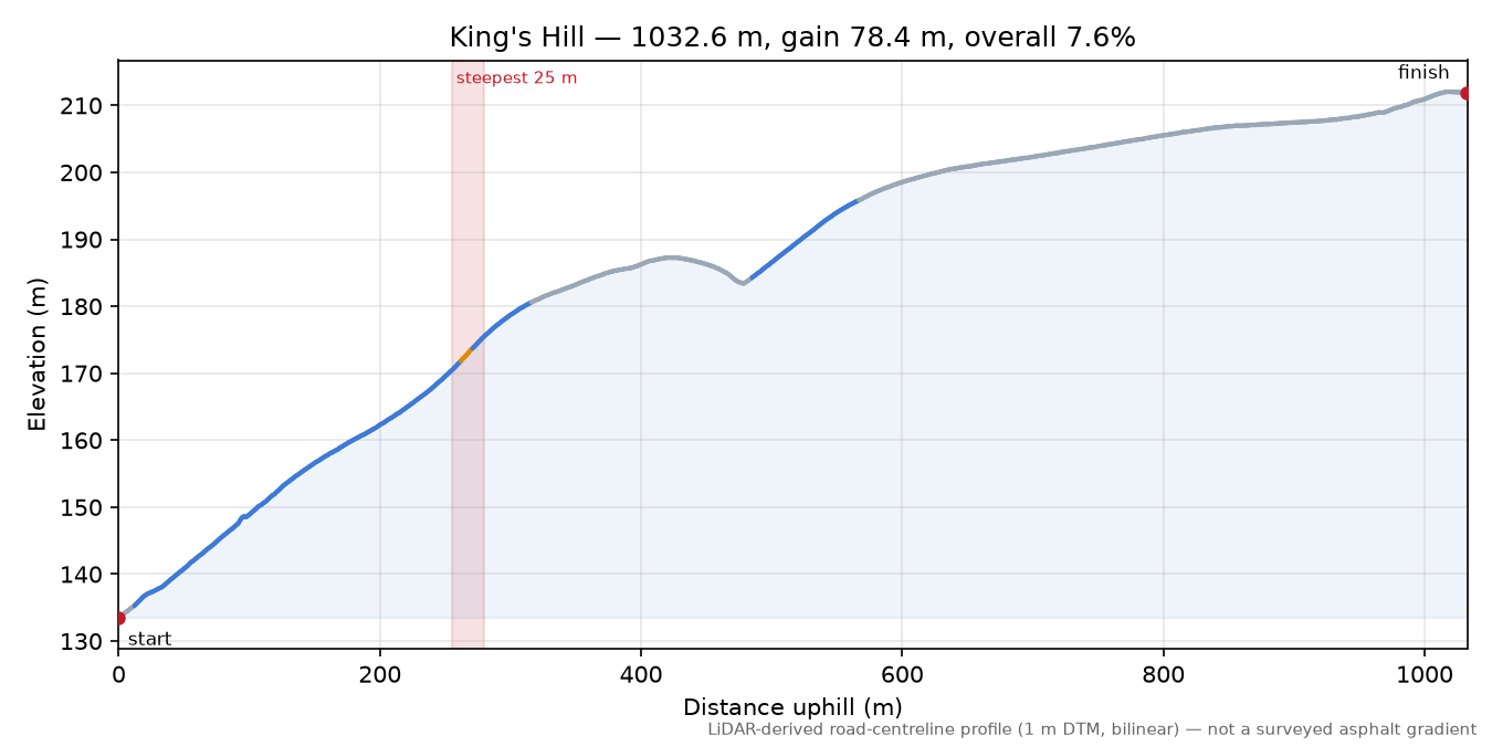 King's Hill elevation profile