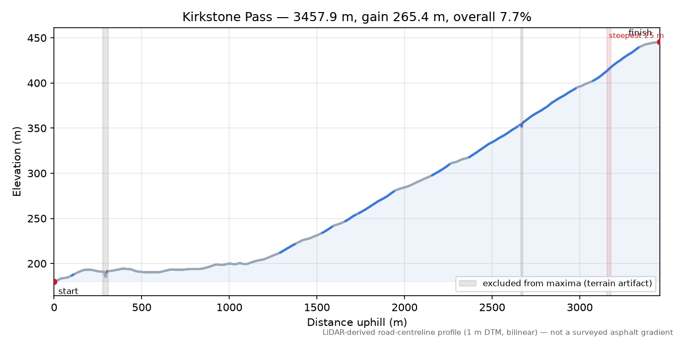Kirkstone Pass elevation profile