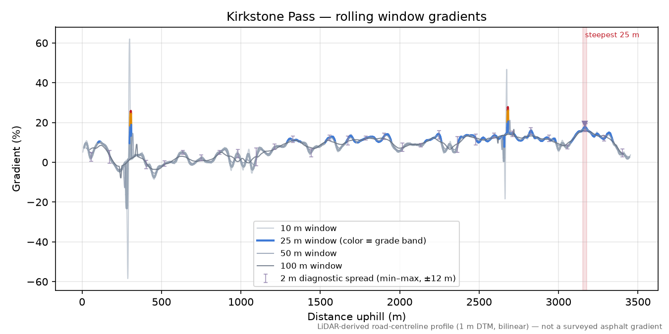 Kirkstone Pass rolling gradient profile