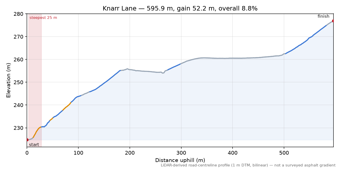 Knarr Lane elevation profile