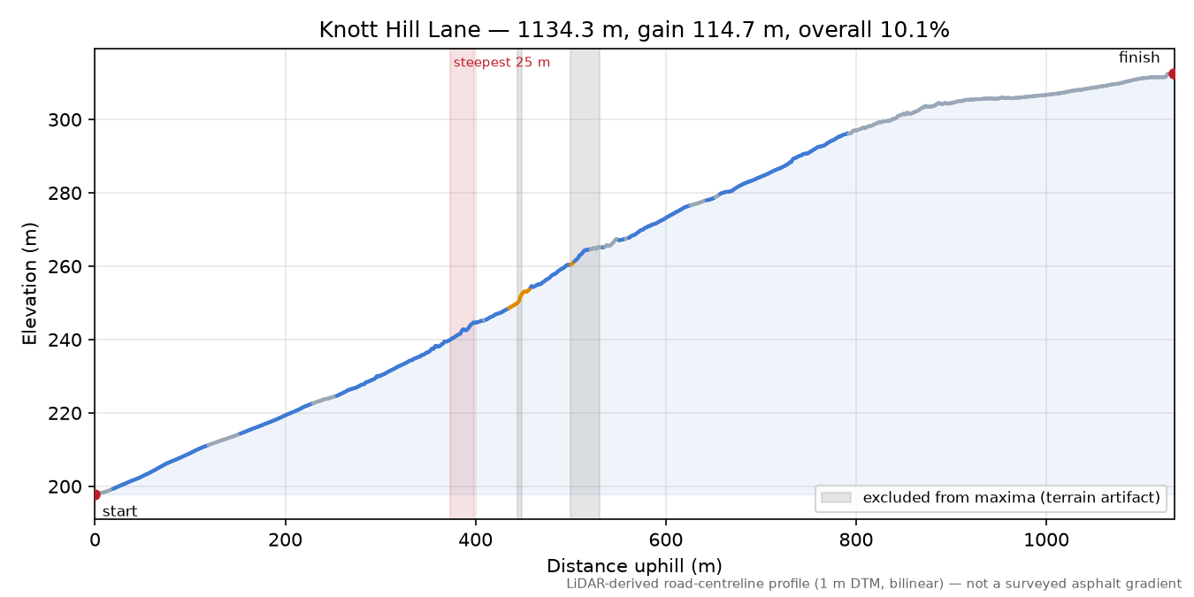 Knott Hill Lane elevation profile