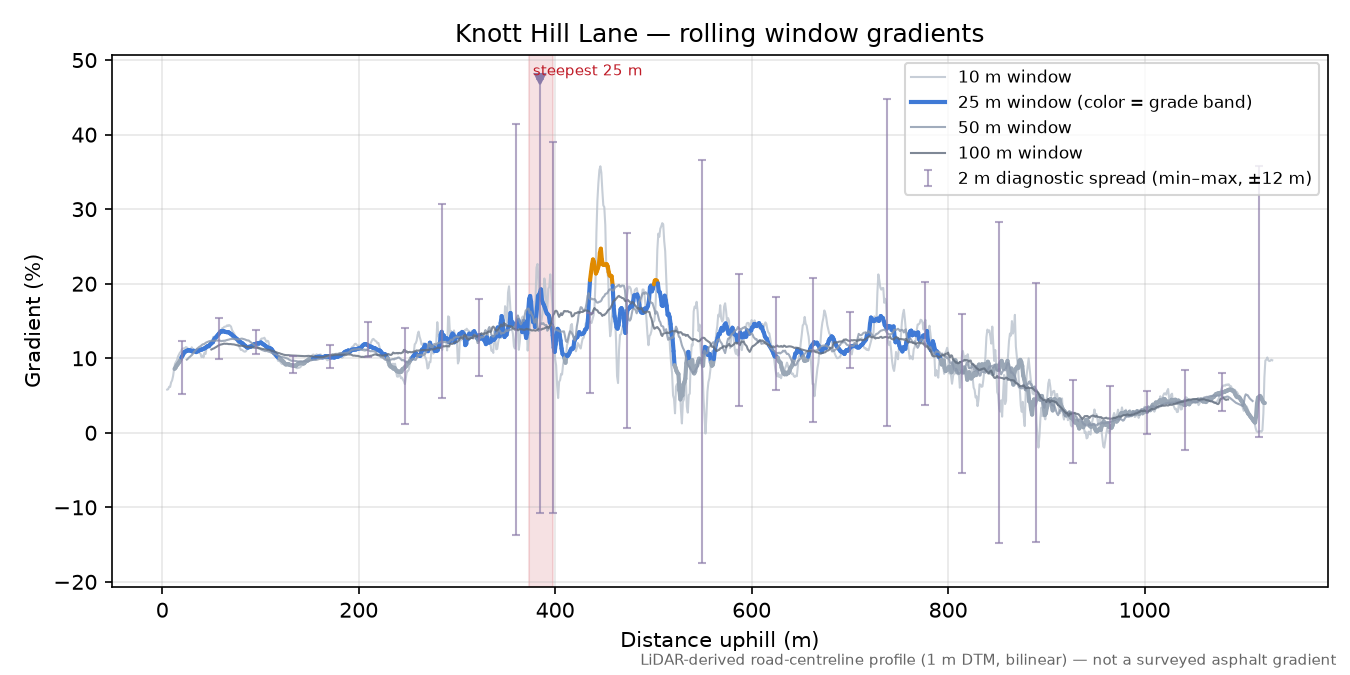 Knott Hill Lane rolling gradient profile