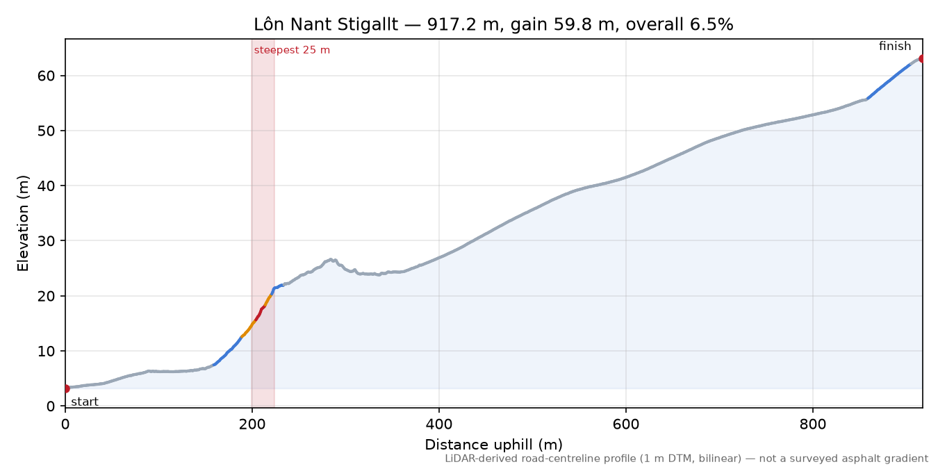 Lôn Nant Stigallt elevation profile