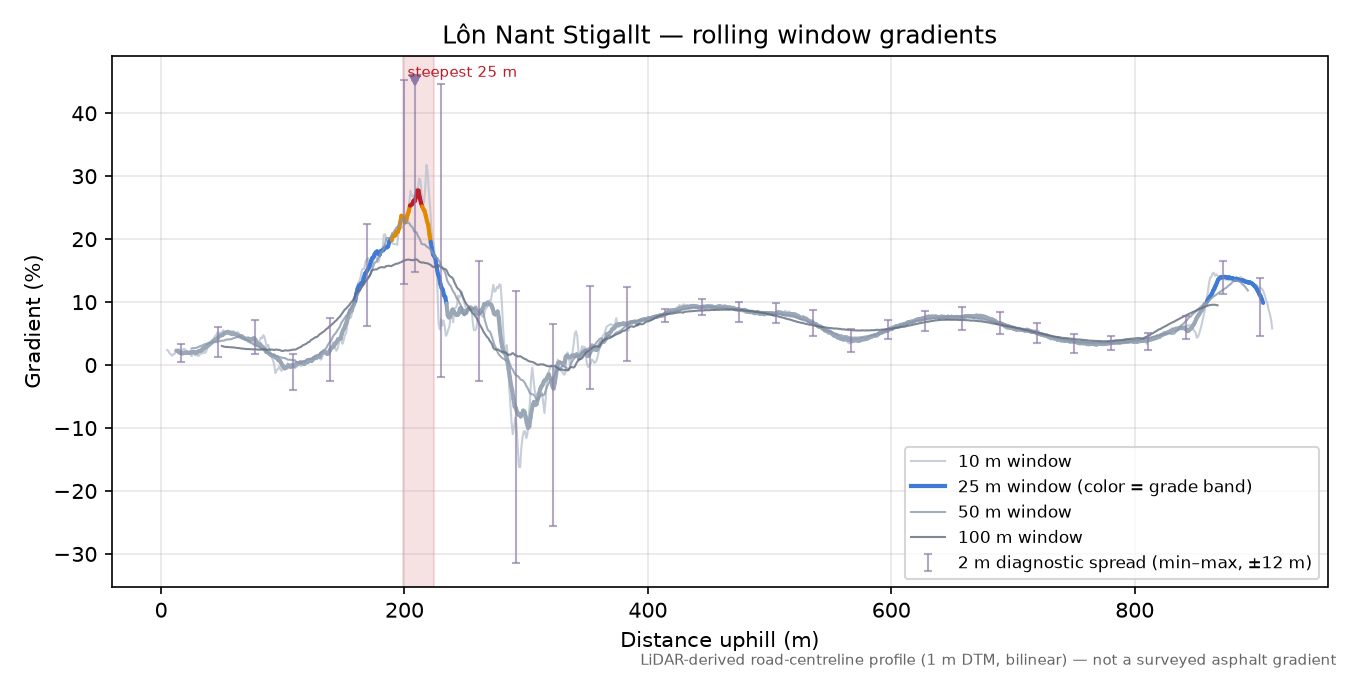 Lôn Nant Stigallt rolling gradient profile