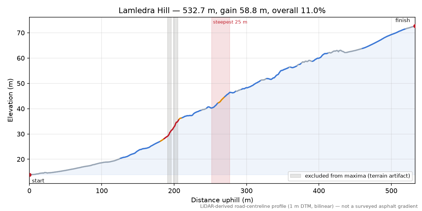 Lamledra Hill elevation profile