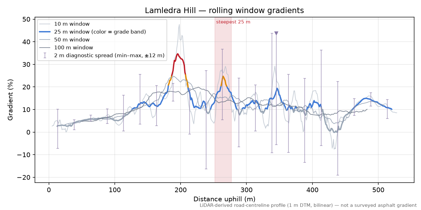 Lamledra Hill rolling gradient profile