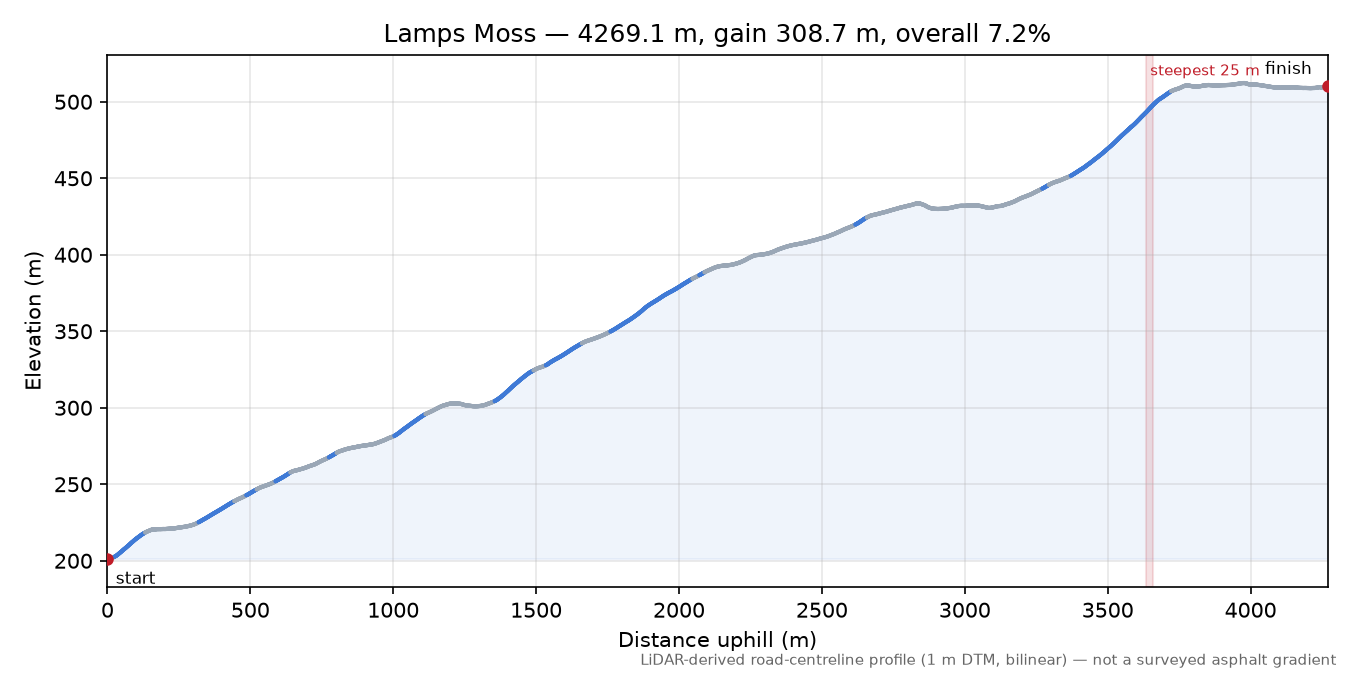 Lamps Moss elevation profile