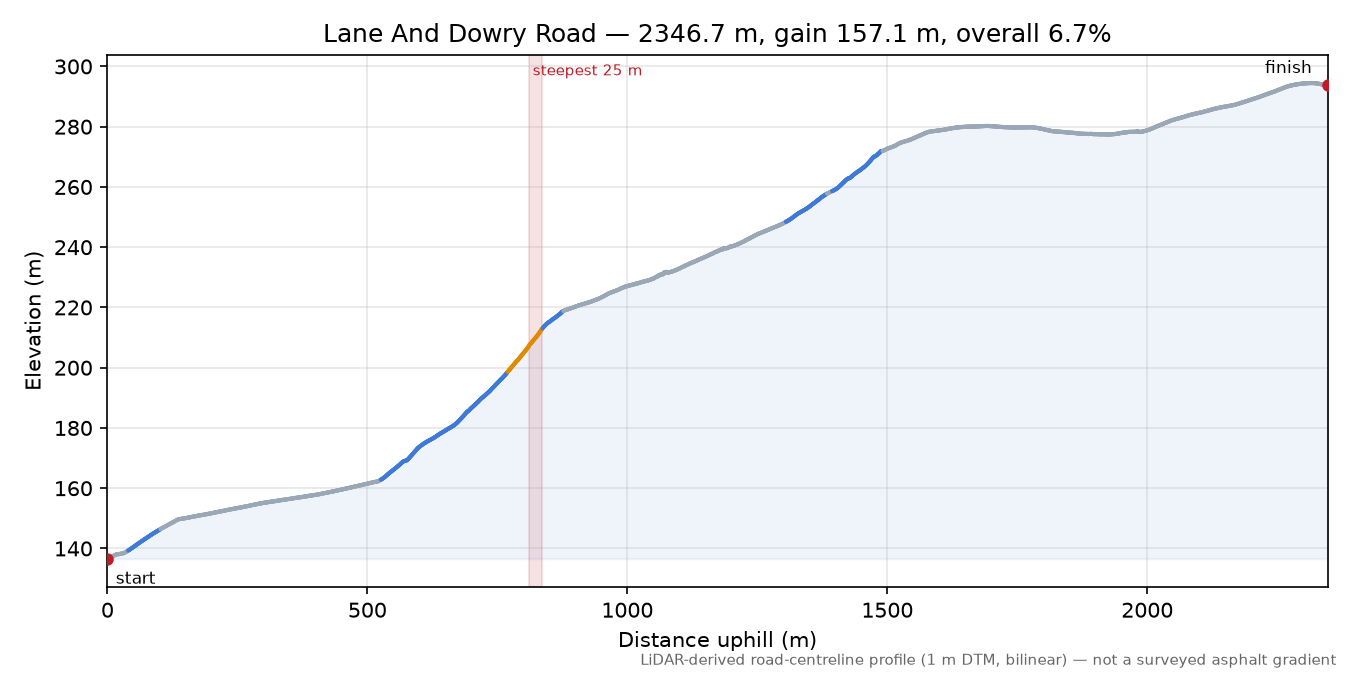 Lane And Dowry Road elevation profile