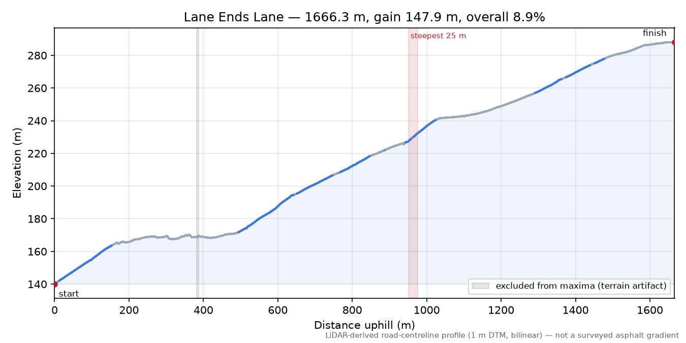 Lane Ends Lane elevation profile