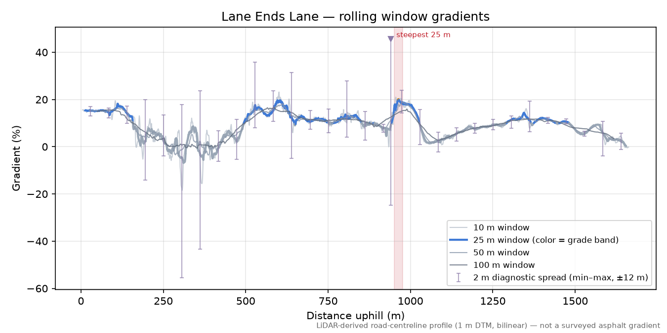 Lane Ends Lane rolling gradient profile