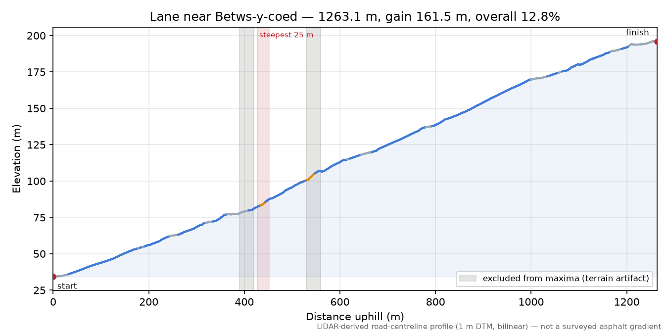 Lane near Betws-y-coed elevation profile