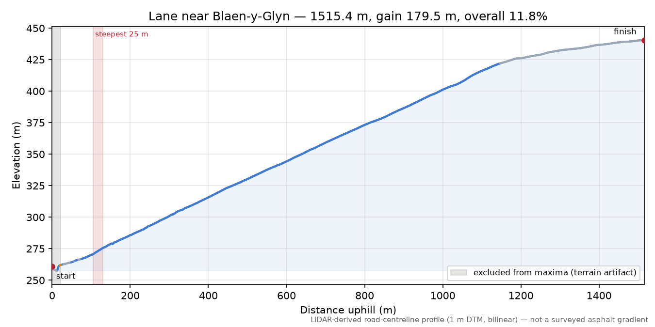 Lane near Blaen-y-Glyn elevation profile