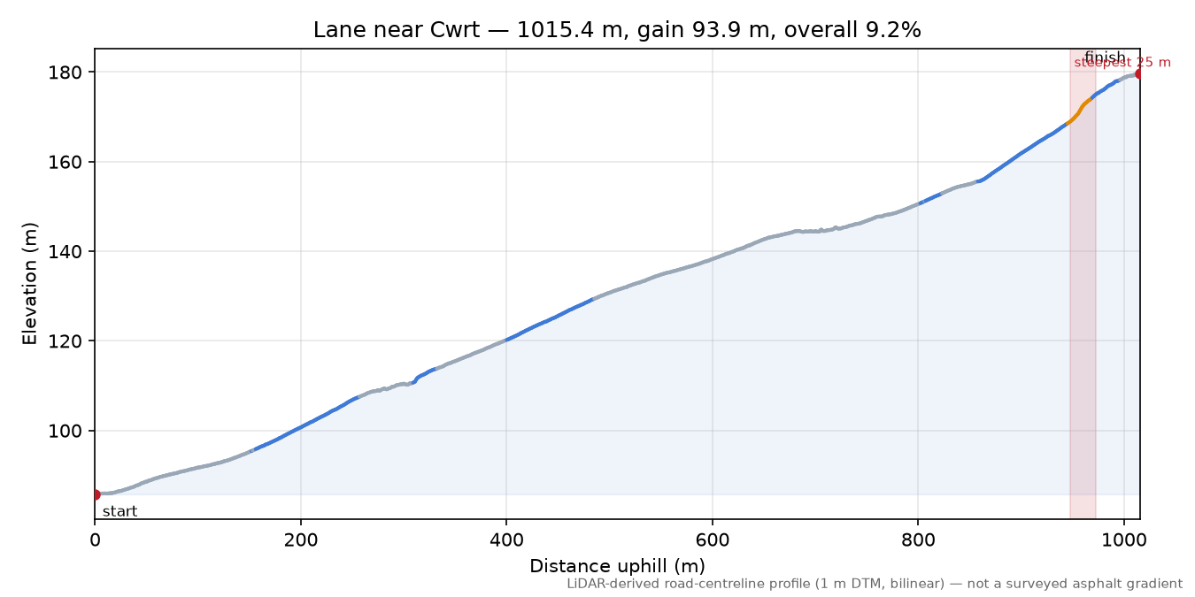 Lane near Cwrt elevation profile